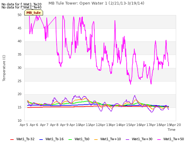 plot of MB Tule Tower: Open Water 1 (2/21/13-3/19/14)