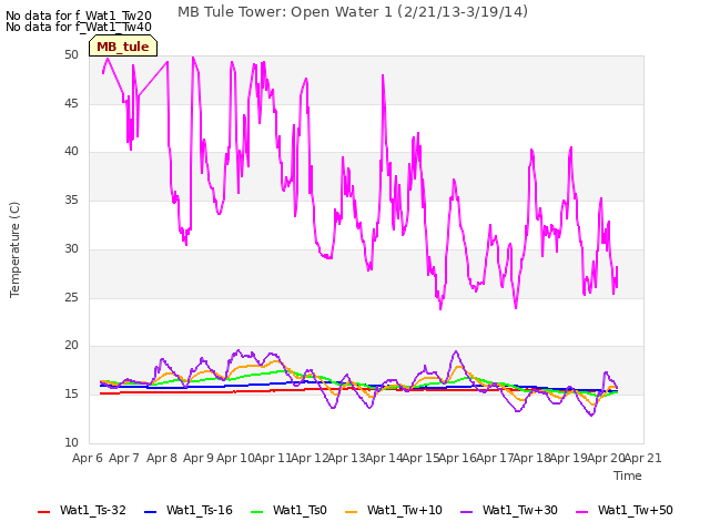 plot of MB Tule Tower: Open Water 1 (2/21/13-3/19/14)