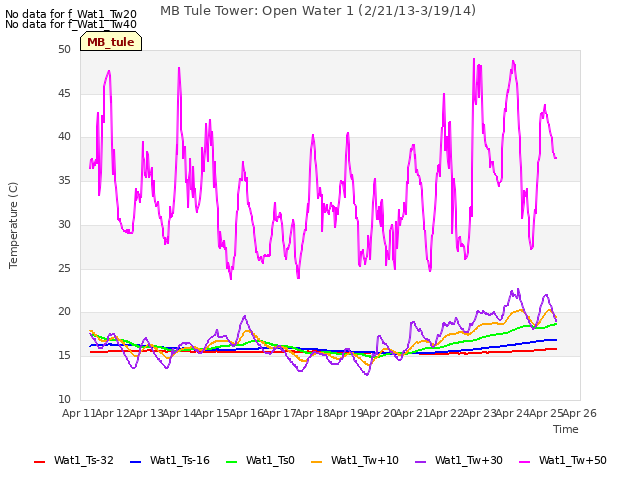 plot of MB Tule Tower: Open Water 1 (2/21/13-3/19/14)