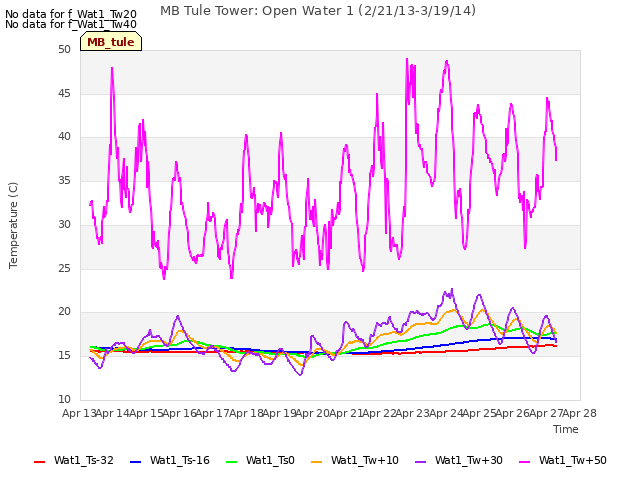 plot of MB Tule Tower: Open Water 1 (2/21/13-3/19/14)