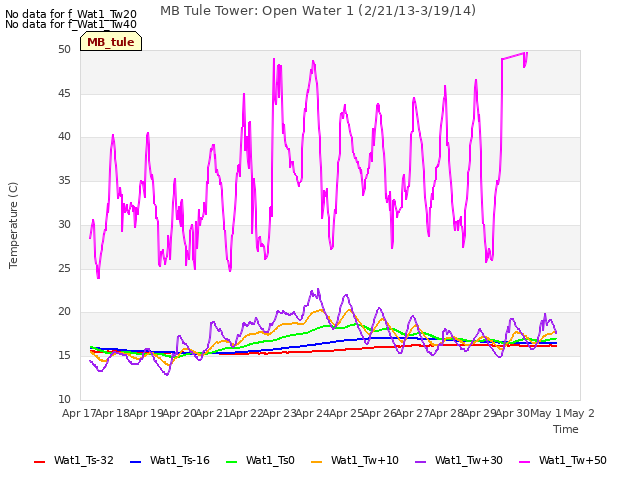 plot of MB Tule Tower: Open Water 1 (2/21/13-3/19/14)