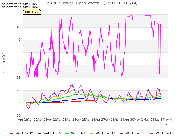 plot of MB Tule Tower: Open Water 1 (2/21/13-3/19/14)