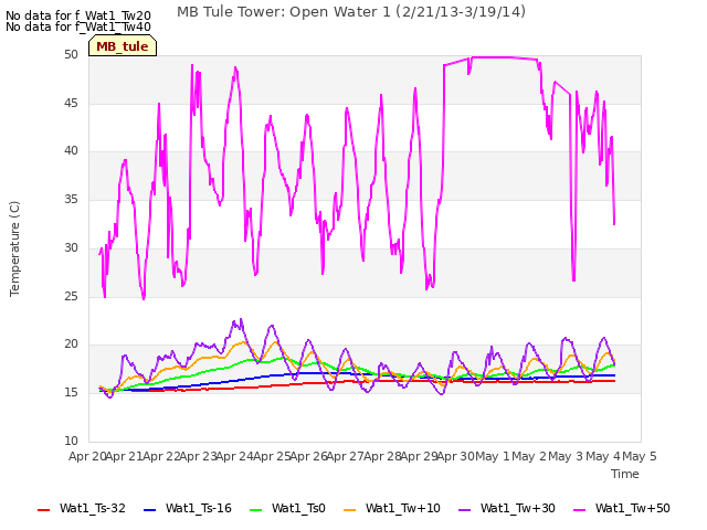 plot of MB Tule Tower: Open Water 1 (2/21/13-3/19/14)