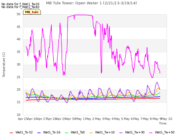 plot of MB Tule Tower: Open Water 1 (2/21/13-3/19/14)