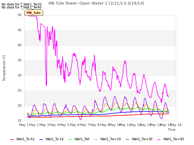 plot of MB Tule Tower: Open Water 1 (2/21/13-3/19/14)