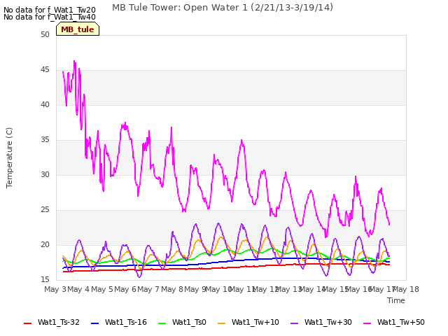 plot of MB Tule Tower: Open Water 1 (2/21/13-3/19/14)