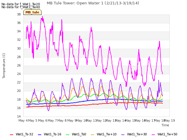 plot of MB Tule Tower: Open Water 1 (2/21/13-3/19/14)