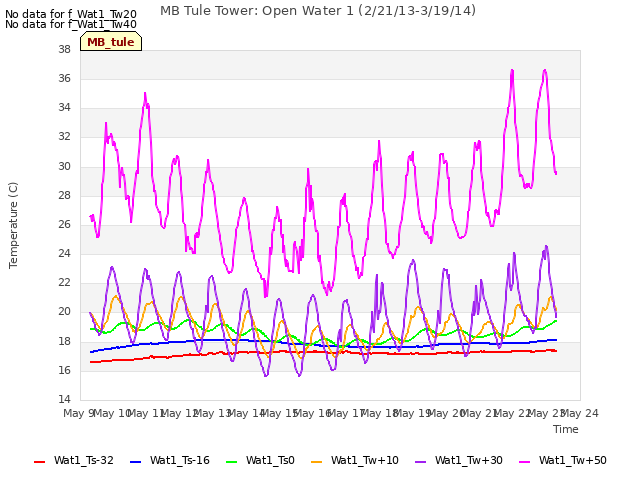 plot of MB Tule Tower: Open Water 1 (2/21/13-3/19/14)