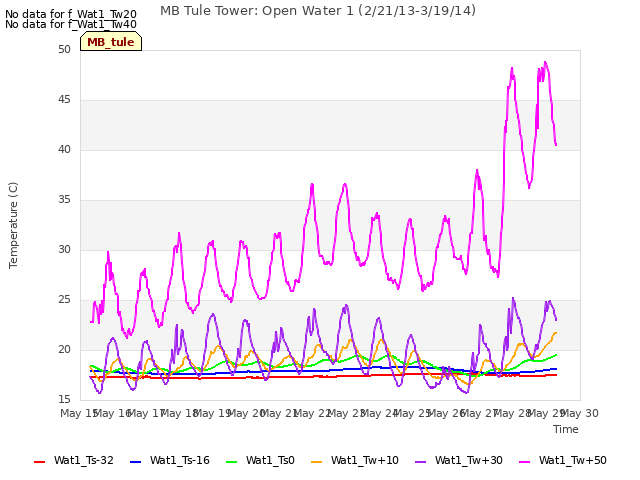 plot of MB Tule Tower: Open Water 1 (2/21/13-3/19/14)
