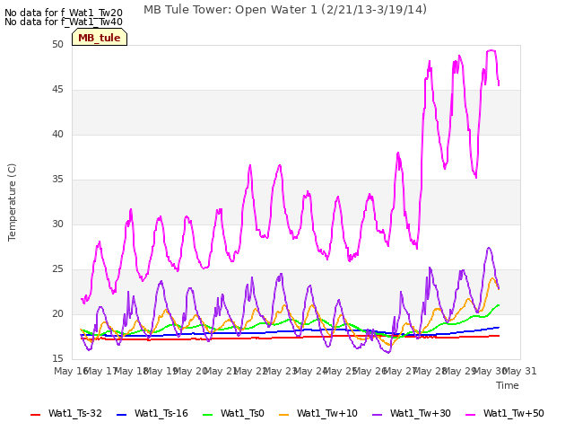 plot of MB Tule Tower: Open Water 1 (2/21/13-3/19/14)