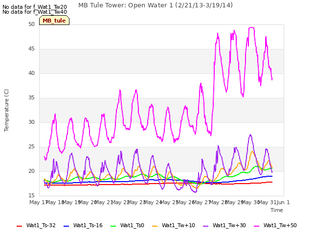 plot of MB Tule Tower: Open Water 1 (2/21/13-3/19/14)