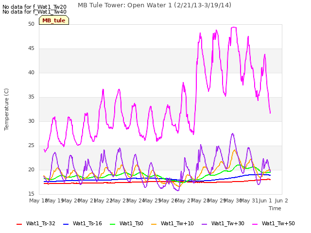 plot of MB Tule Tower: Open Water 1 (2/21/13-3/19/14)