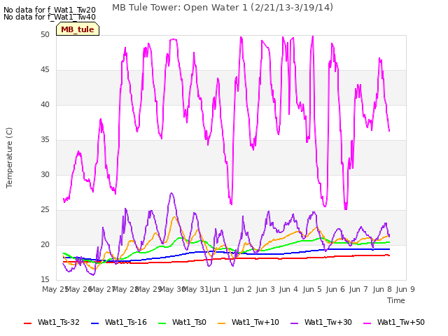 plot of MB Tule Tower: Open Water 1 (2/21/13-3/19/14)