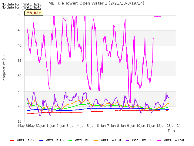 plot of MB Tule Tower: Open Water 1 (2/21/13-3/19/14)