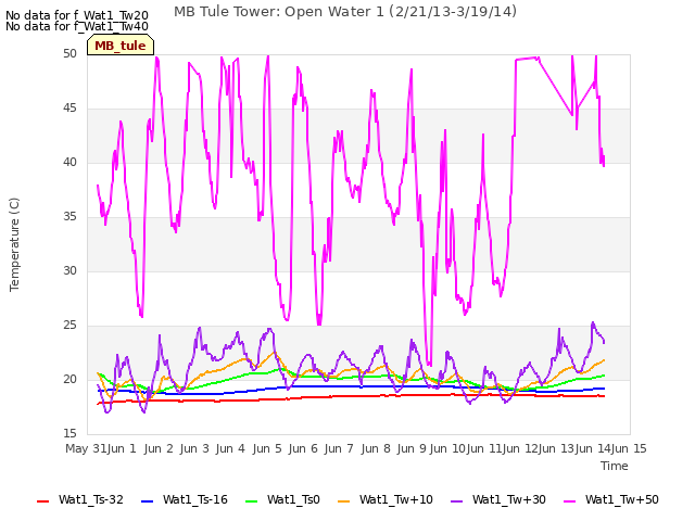 plot of MB Tule Tower: Open Water 1 (2/21/13-3/19/14)