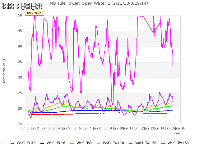 plot of MB Tule Tower: Open Water 1 (2/21/13-3/19/14)