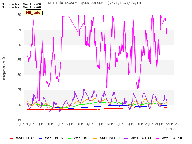 plot of MB Tule Tower: Open Water 1 (2/21/13-3/19/14)