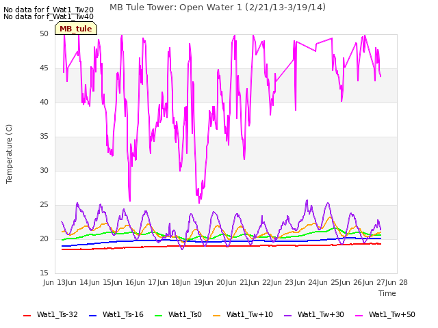 plot of MB Tule Tower: Open Water 1 (2/21/13-3/19/14)