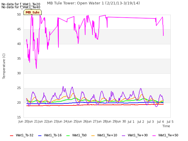 plot of MB Tule Tower: Open Water 1 (2/21/13-3/19/14)