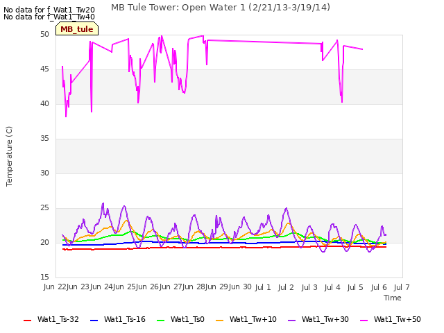 plot of MB Tule Tower: Open Water 1 (2/21/13-3/19/14)