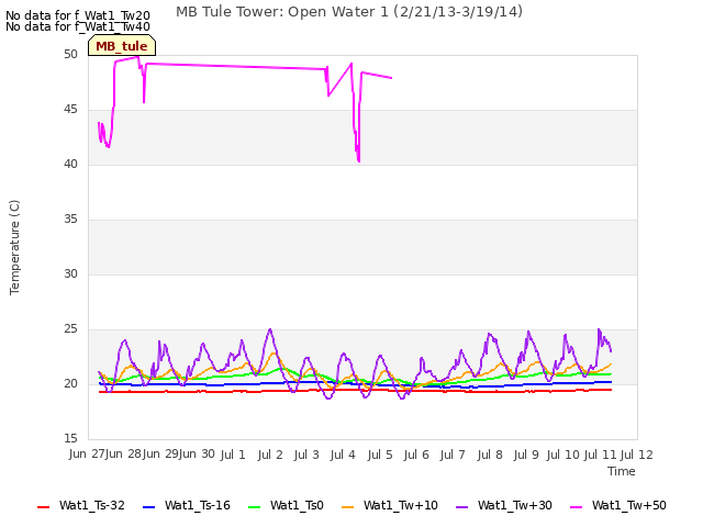 plot of MB Tule Tower: Open Water 1 (2/21/13-3/19/14)