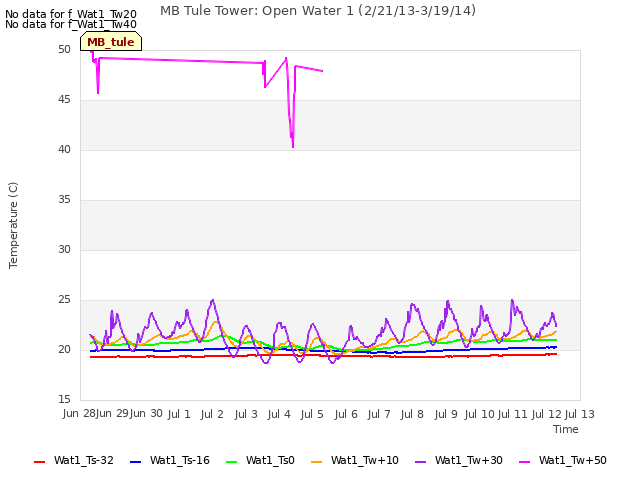 plot of MB Tule Tower: Open Water 1 (2/21/13-3/19/14)