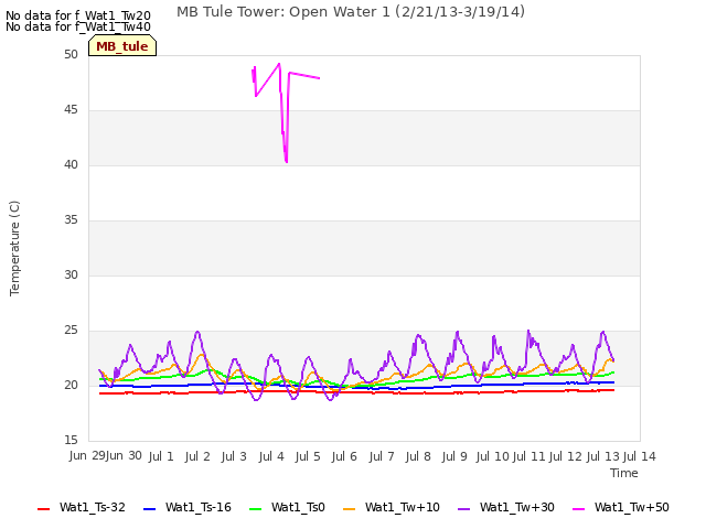 plot of MB Tule Tower: Open Water 1 (2/21/13-3/19/14)