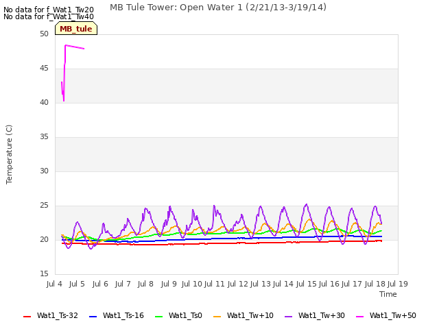 plot of MB Tule Tower: Open Water 1 (2/21/13-3/19/14)