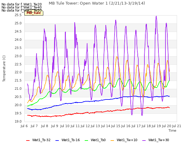 plot of MB Tule Tower: Open Water 1 (2/21/13-3/19/14)