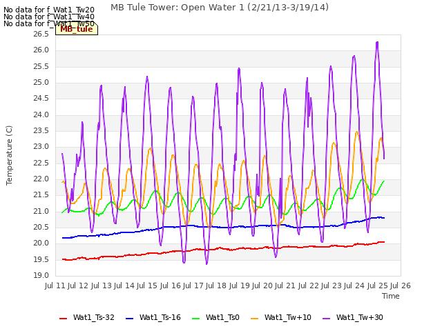 plot of MB Tule Tower: Open Water 1 (2/21/13-3/19/14)