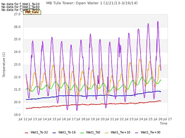 plot of MB Tule Tower: Open Water 1 (2/21/13-3/19/14)