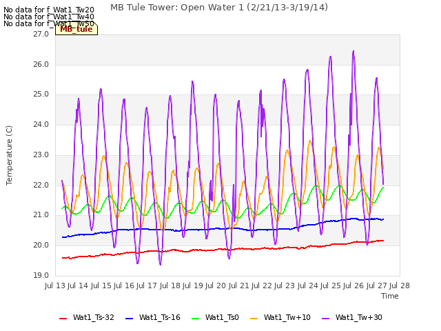 plot of MB Tule Tower: Open Water 1 (2/21/13-3/19/14)