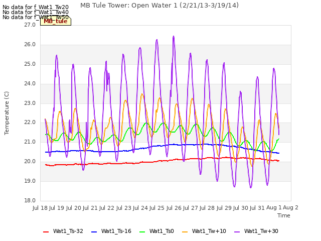 plot of MB Tule Tower: Open Water 1 (2/21/13-3/19/14)