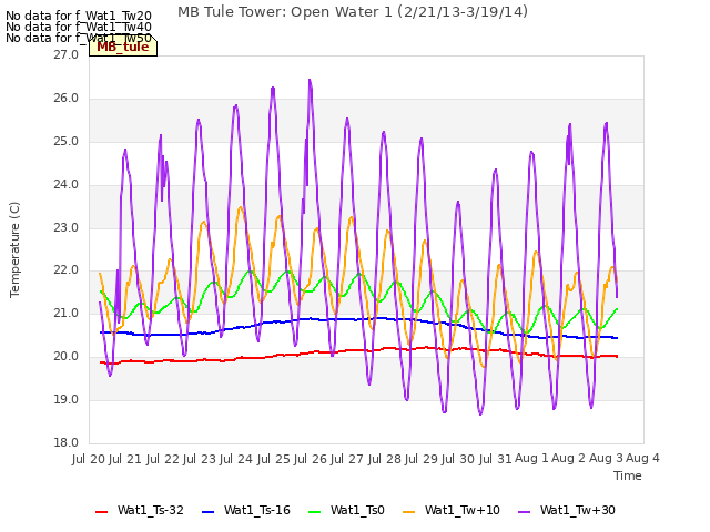 plot of MB Tule Tower: Open Water 1 (2/21/13-3/19/14)