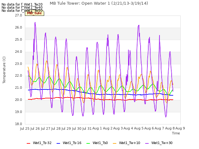 plot of MB Tule Tower: Open Water 1 (2/21/13-3/19/14)