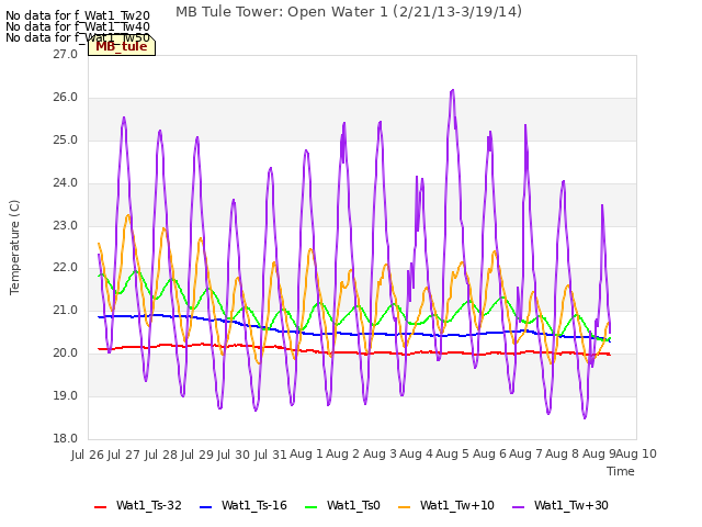 plot of MB Tule Tower: Open Water 1 (2/21/13-3/19/14)