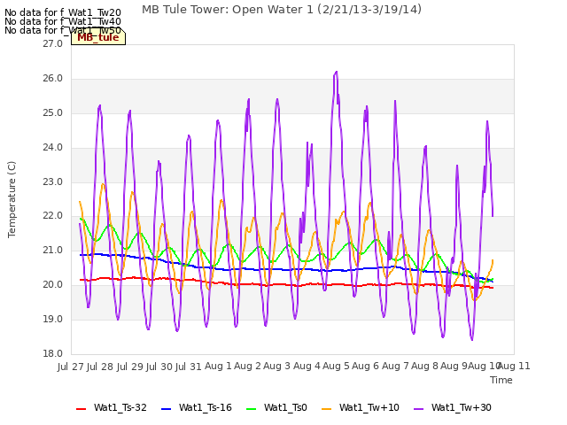 plot of MB Tule Tower: Open Water 1 (2/21/13-3/19/14)