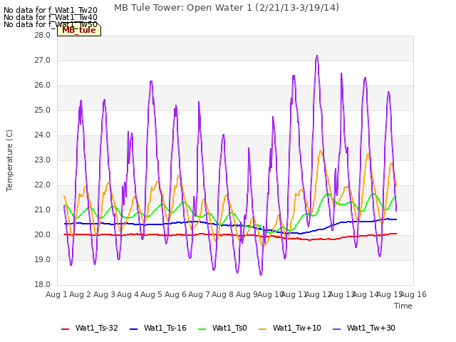 plot of MB Tule Tower: Open Water 1 (2/21/13-3/19/14)