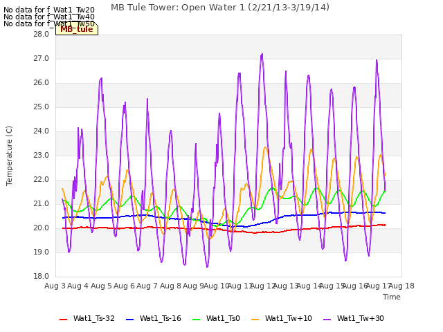 plot of MB Tule Tower: Open Water 1 (2/21/13-3/19/14)