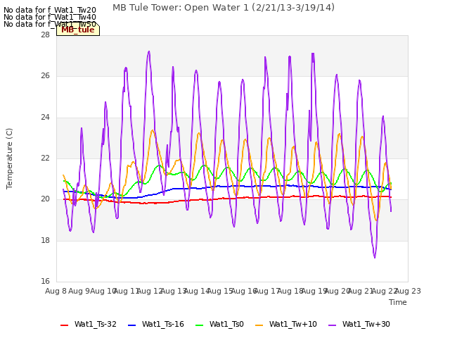 plot of MB Tule Tower: Open Water 1 (2/21/13-3/19/14)