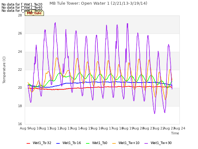 plot of MB Tule Tower: Open Water 1 (2/21/13-3/19/14)