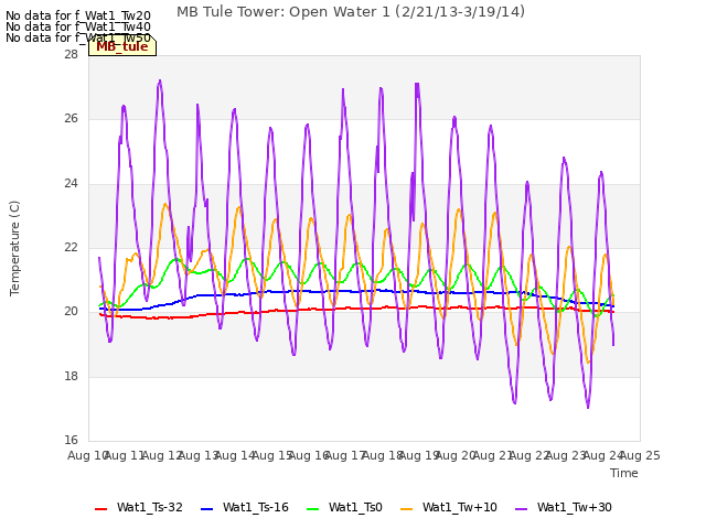 plot of MB Tule Tower: Open Water 1 (2/21/13-3/19/14)