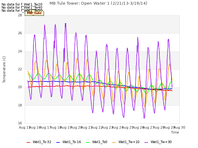 plot of MB Tule Tower: Open Water 1 (2/21/13-3/19/14)