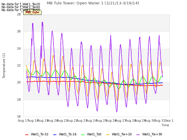 plot of MB Tule Tower: Open Water 1 (2/21/13-3/19/14)