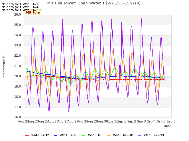 plot of MB Tule Tower: Open Water 1 (2/21/13-3/19/14)