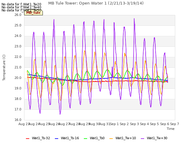 plot of MB Tule Tower: Open Water 1 (2/21/13-3/19/14)