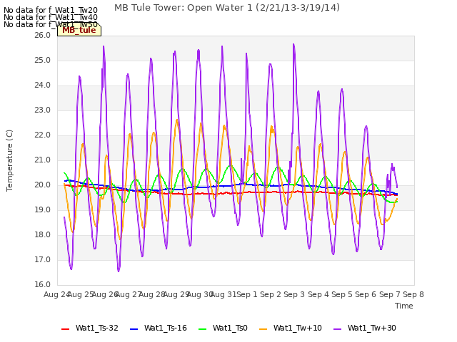 plot of MB Tule Tower: Open Water 1 (2/21/13-3/19/14)