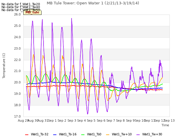 plot of MB Tule Tower: Open Water 1 (2/21/13-3/19/14)