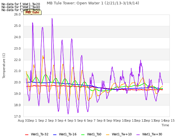 plot of MB Tule Tower: Open Water 1 (2/21/13-3/19/14)