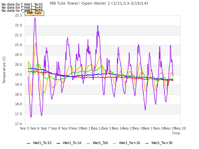 plot of MB Tule Tower: Open Water 1 (2/21/13-3/19/14)